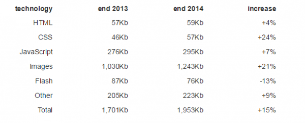 你有沒(méi)有感覺(jué)網(wǎng)頁(yè)越來(lái)越臃腫了？ —— 因為懶