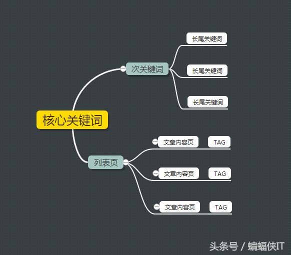 合肥網(wǎng)站優(yōu)化中SEO關(guān)鍵詞如何布局！